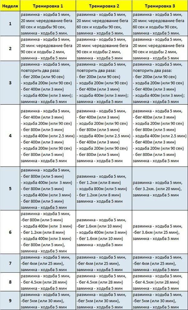 Программа тренировок бега на 2 км. План беговых тренировок для 5 км. План тренировок бег 5 км. План тренировок для бега с нуля.