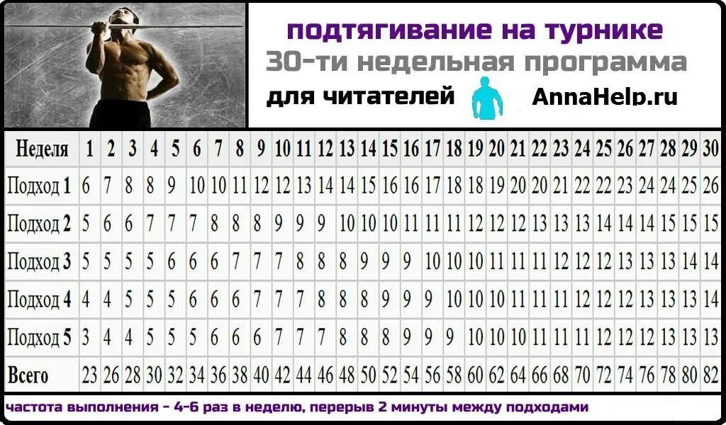 Заниматься 5 раз в неделю. Схема подтягиваний на турнике с нуля таблица. Таблица тренировок на турнике. Таблица увеличения подтягиваний. Таблица увеличений подтягивания на турнике.