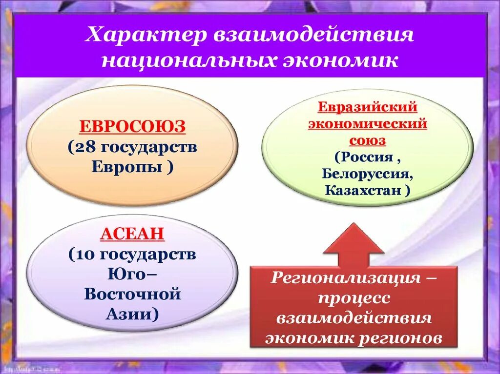 Взаимодействие национальных экономик. Глобальная информационная экономика. Взаимосвязь национальной и мировой экономики. Презентация Глобальная информационная экономика.