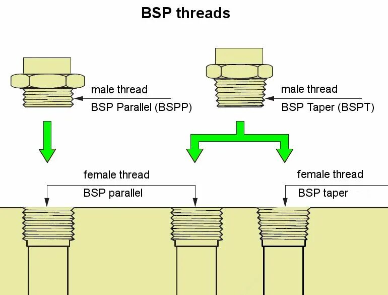Component thread