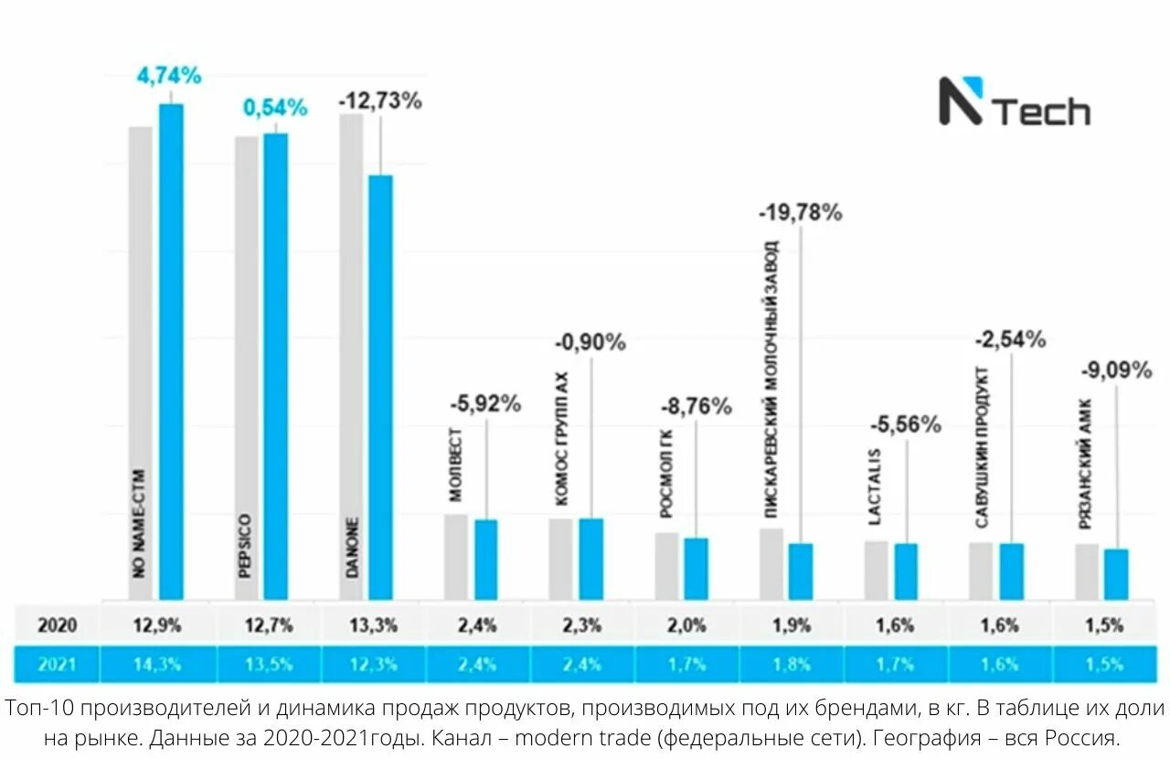 Производство молочной продукции 2022 статистика. Доли производителей на рынке молочной продукции. Рынок молока. Кисломолочная продукция на 2022 год статистика. 2022 год что изменится