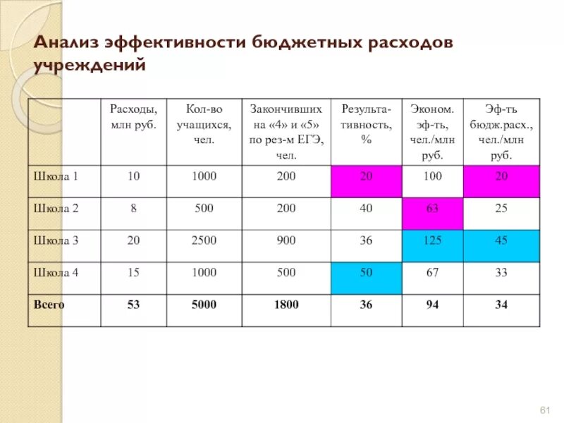 Эффективность казенного учреждения. Эффективность бюджетных расходов. Результативность бюджетных расходов это. Бюджетная эффективность. Коэффициент бюджетной эффективности.