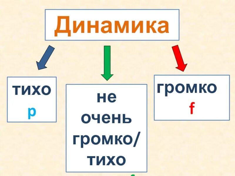 Тихо очень громко. Динамика тихо громко. не очень громко в музыке. громко не очень громко тихо. громко и тихо в музыке.