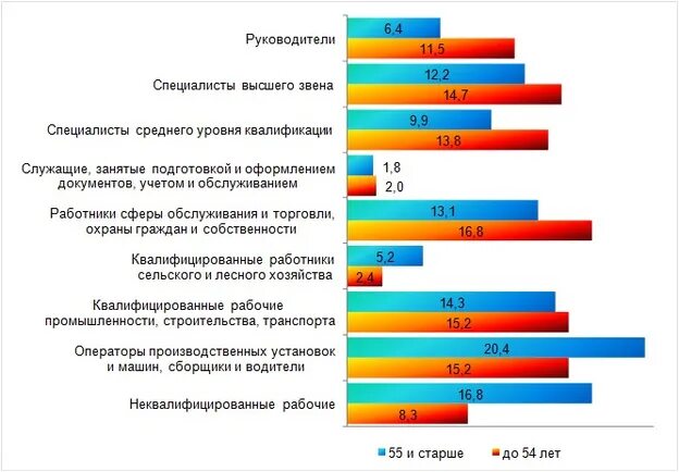 Специалист по возрасту. Самые популярные профессии в Кировской области. Средний Возраст занятых. Средний Возраст начальника. Средний Возраст врачей по специальности в России.