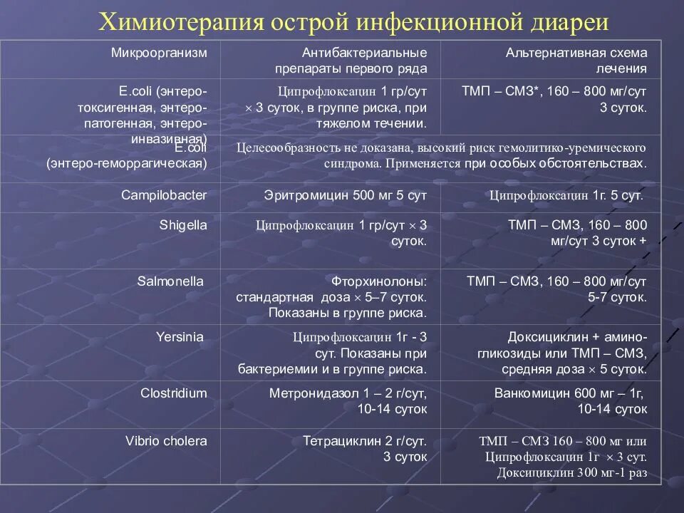 Помощь при поносе. Средства для лечения инфекционной диареи. Схема лечения диареи. Лекарство при инфекционной диарее. Методы лечения диареи.