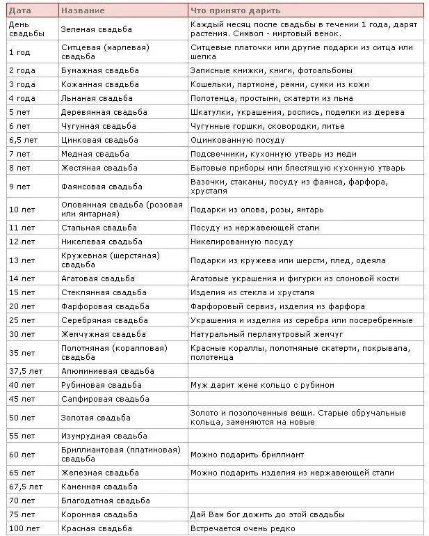 Какие даты дня рождения считаются