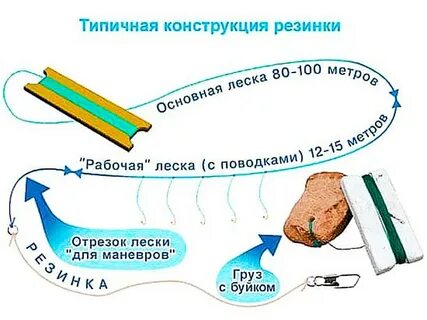 Как ловить на резинку