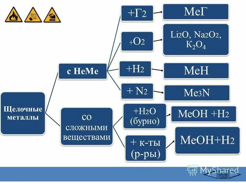 Li li2o lioh. Название химических веществ 4li+o2 =2li2o. Металл основной оксид основание соль. Коэффициент li+o2 li2o. Li+o2 коэффициенты.