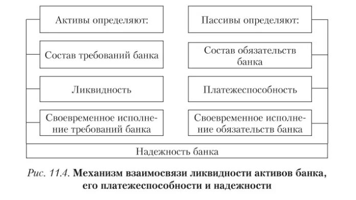 Методы управления ликвидностью. Методы управления ликвидностью коммерческого банка. Общая схема управления ликвидностью.