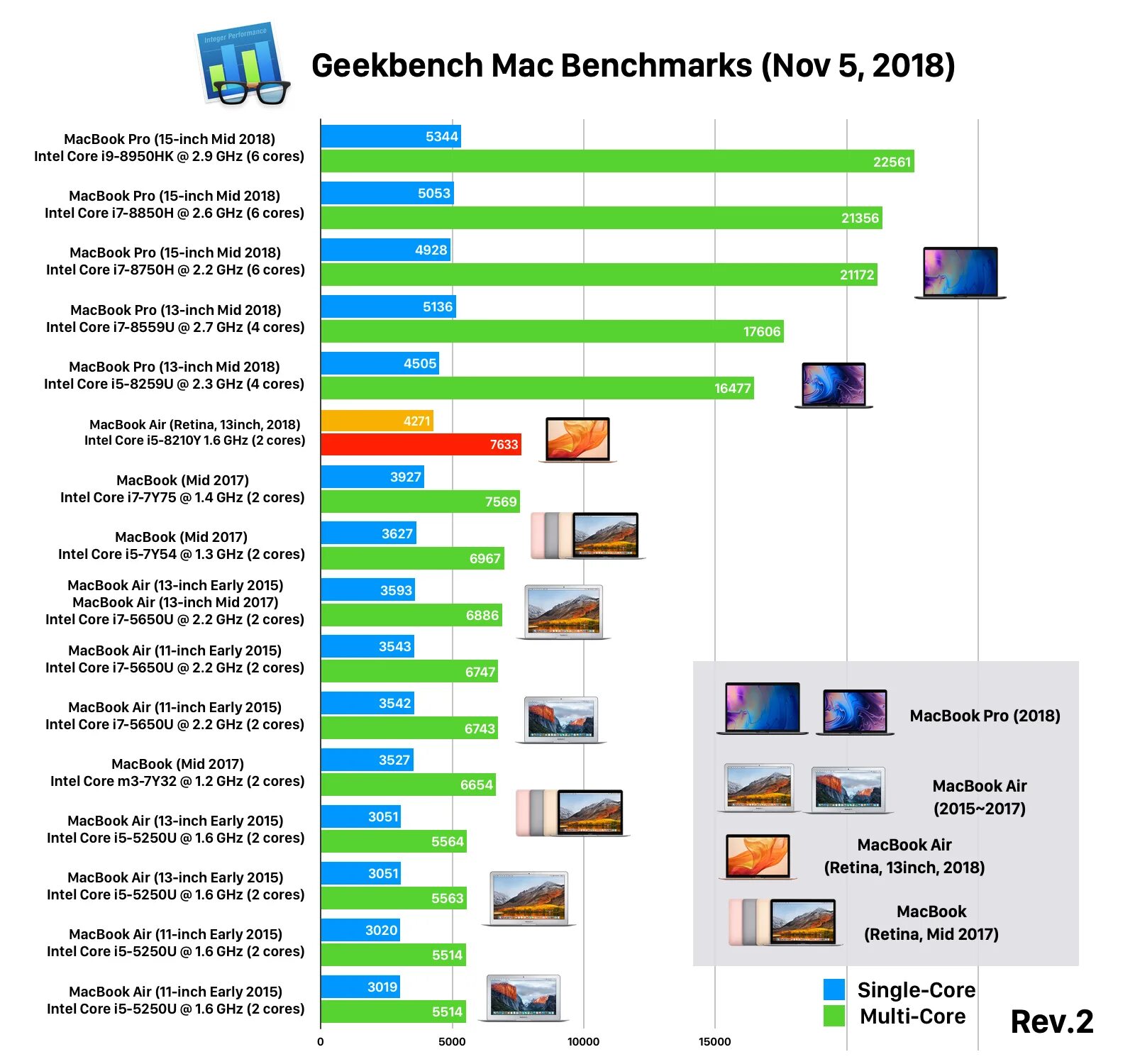 MACBOOK Air (Retina, 13-inch, 2018). Apple MACBOOK Pro 13 линейка процессора Core i7. Сравнение производительности MACBOOK Pro m2. Процессоры макбуков таблица.