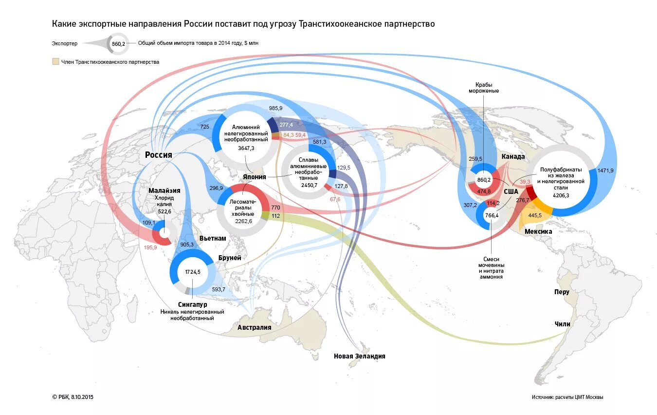 Направления экспорта. Карта экспорта. Направления экспорта и импорта. Карта экспорта России.