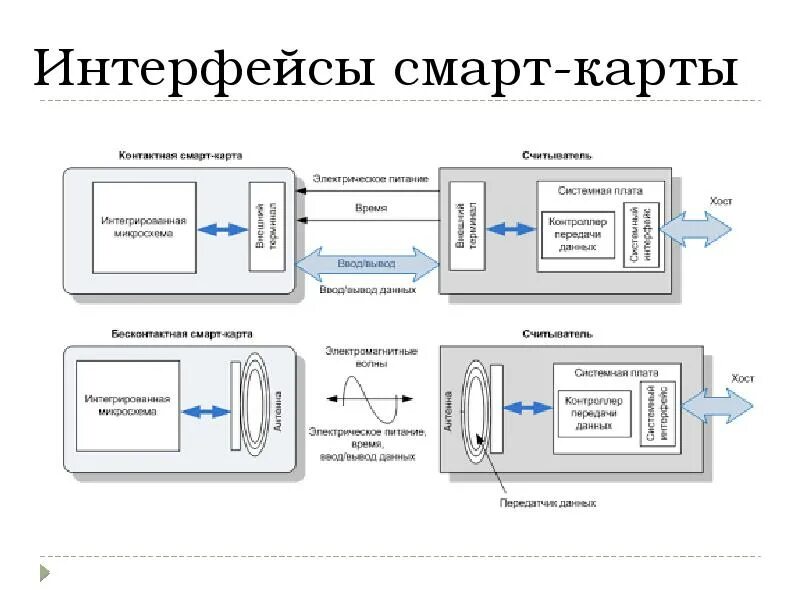 Схемы смарт-карт. Смарт карта схема. Производство смарт карт. Передатчик смарт карт. Настройка смарт карты