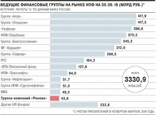 Сайт большого негосударственного пенсионного фонда. НПФ большой. Банк России финансовые рынки НПФ. Суть НПФ на финансовом рынке. Негосударственный пенсионный фонд Сургутнефтегаз.