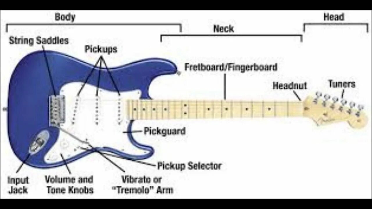 Устройство электрогитары стратокастер схема. Строение электро бас гитары. Строение электрогитары стратокастер. Строение гитары электрогитары.