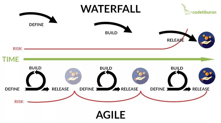 Методы управления проектами agile и waterfall 