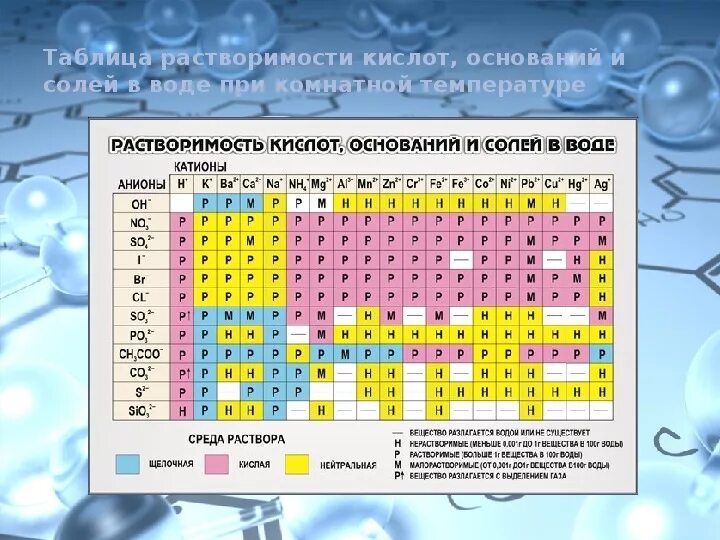 Растворимость солей кальция в воде таблица. Таблица Менделеева растворимость кислот оснований и солей в воде. Растворимость кислот оснований и солей в воде таблица. Таблица растворимости химия. Периодическая таблица Менделеева. Растворимость солей.