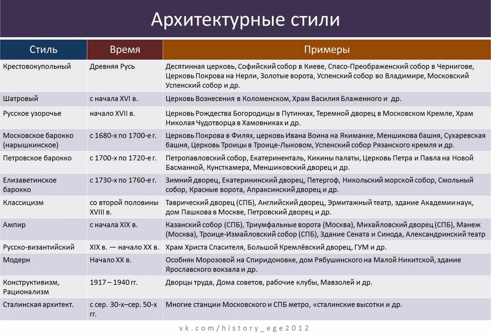 Основные произведения россии. Стили архитектуры 19 века в России таблица. Архитектурные стили 19 века в России таблица. Архитектурные стили в 20 веке в России таблица. Стиль архитектуры в 18 веке таблица.