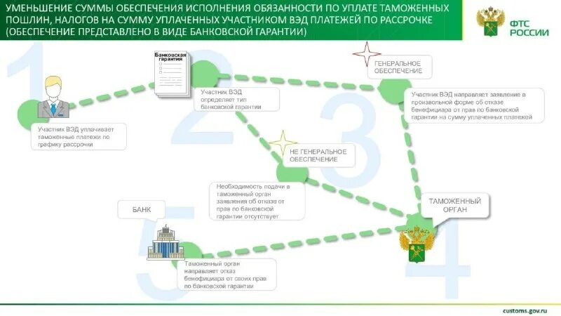 Личный кабинет участника вэд. Портал электронного декларирования фтс россии. Федеральная таможенная служба личный кабинет. Лицевой счет плательщика таможенных платежей. Личный кабинет участника вэд.