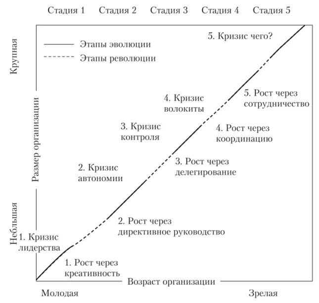 Модель грейнера жизненный цикл. Модель организационного роста л. Грейнера (этапы развития и кризисы роста по л. Жизненный цикл организации по л. Модель грейнера жизненный цикл.