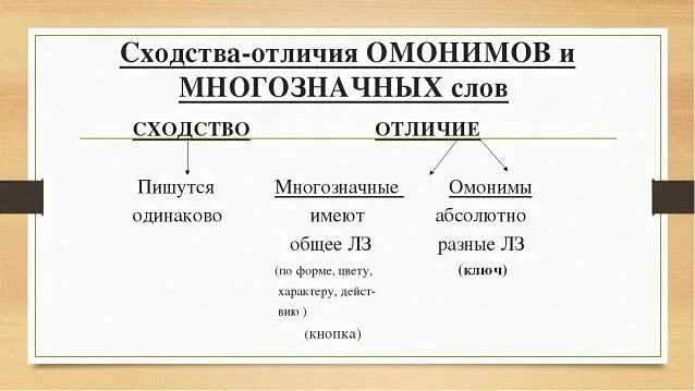 Чем отличаются многозначные слова от омонимов. Отличие многозначнях слов от омонима. Омонимы и многозначные слова различия. Многозначные слова и омонимы отличие. Чем отличаются омонимы от многозначных слов.