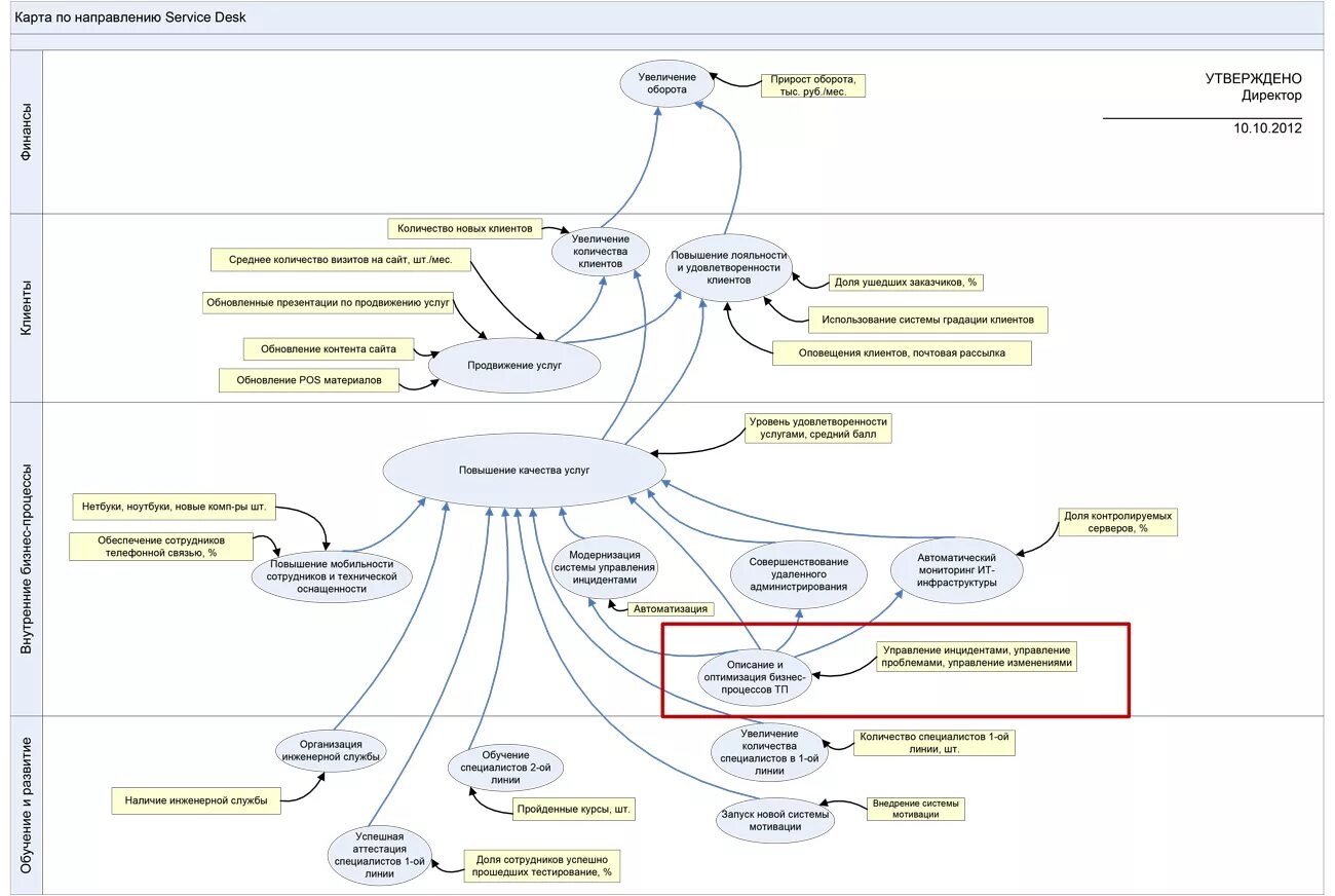Техника карта целей. Стратегическая карта. Стратегическая карта пример. Стратегическая карта компании. Стратегическая карта целей.