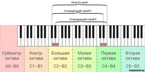 Вторая малая октава