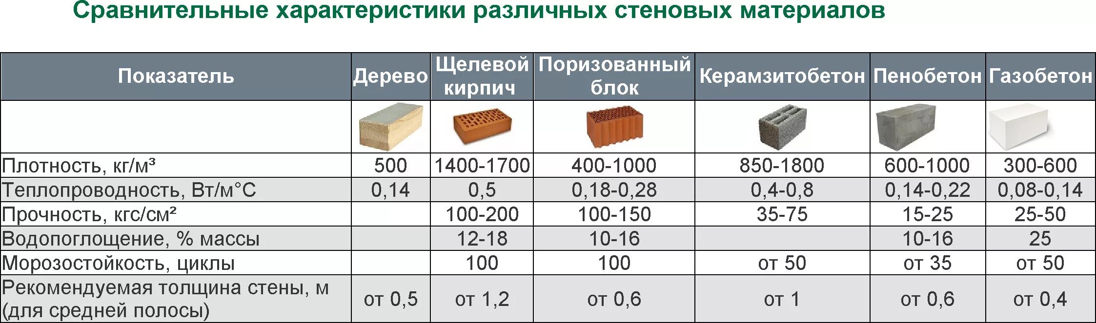 Расход газоблока на 1. Паропроницаемость пеноблока d600. Коэффициент теплопроводности газосиликатных блоков. Теплопроводность пустотелого силикатного кирпича. Коэффициент теплопроводности керамзитобетонных блоков.