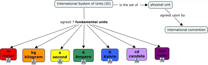 System International. The (International) System of Units (si). System Unit. International System of Units si Electric.