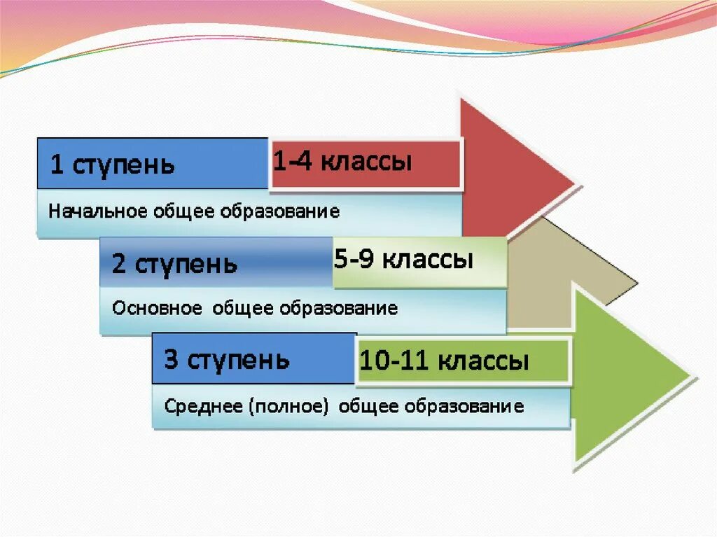 Три класса образования. Начальное основное образование. Ступени общего образования. Ступени школьного образования. Начальное среднее и общее образование.