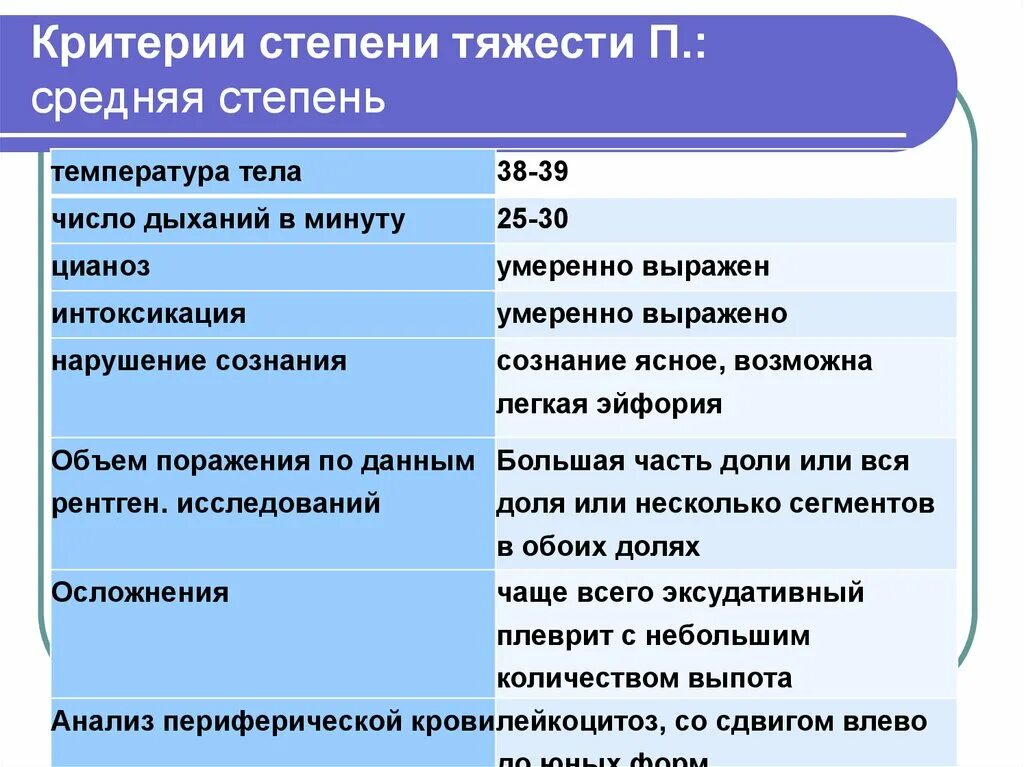 Заболевания средней степени тяжести. Критерии степени тяжести. Критерии средней степени тяжести. По критерии степени. Критерии степени тяжести ПЭ.