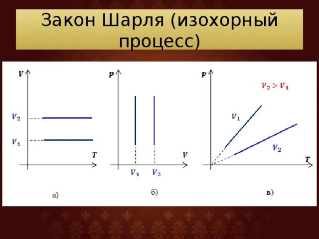 Изохорное нагревание воздуха. Закон Шарля изохорный процесс формула. Закон Шарля график изохорного процесса. Изохорный процесс формула график. Изохорический процесс закон Шарля график процесса.