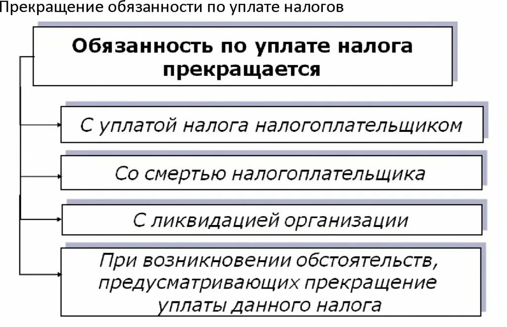 Уплаты налогов в связи с. Прекращение обязанности по уплате налога. условия прекращения налогового обязательства. прекращение налоговой обязанности. обязанности по уплате налогов.