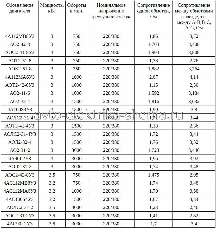 Сопротивление обмоток асинхронного двигателя 2.2 КВТ. Сопротивление обмотки трехфазных электродвигателей таблица. Сопротивление обмоток асинхронного двигателя 380в таблица. Сопротивление обмоток асинхронного двигателя 2 КВТ.