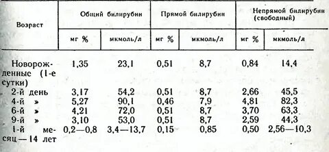 Билирубин общий 6 1