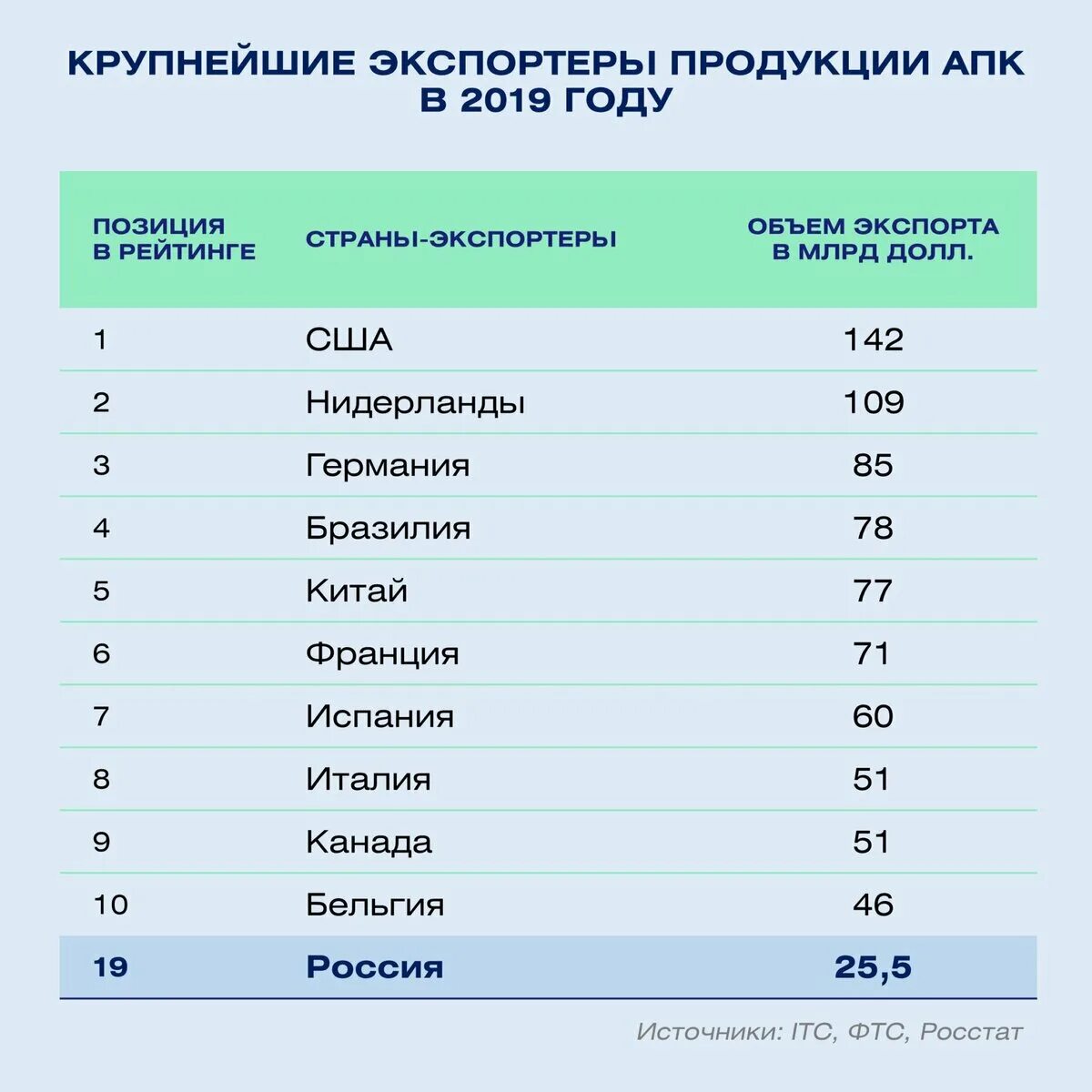 Главные страны экспортеры продукции. Крупнейшие страны экспортеры. Страны экспортеры продовольствия. Топ стран по экспорту. Главные страны импортеры.