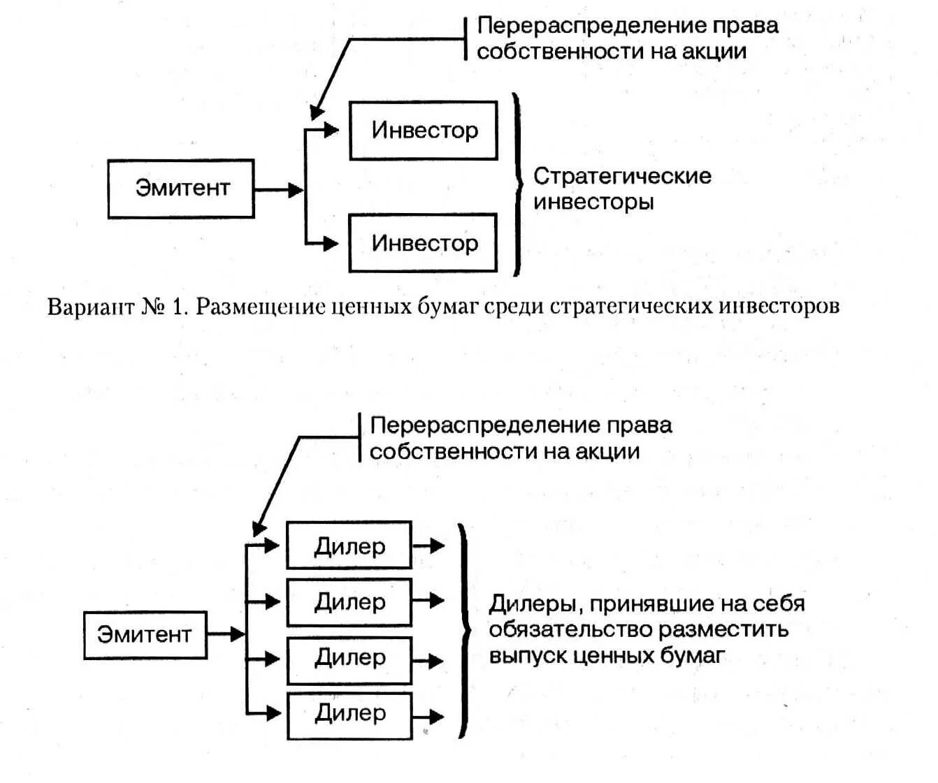 Размещение ценных бумаг. Рынок ценных бумаг. Эмитент на фондовом рынке. Эмитент акций ценных бумаг.