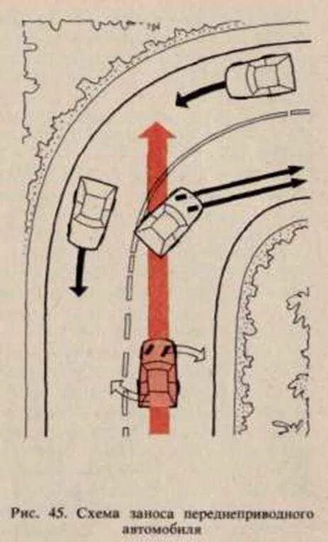 Схема заноса автомобиля на повороте. При заносе на переднем приводе. Действия при заносе переднеприводного автомобиля. Переднеприводный автомобиль при заносе.