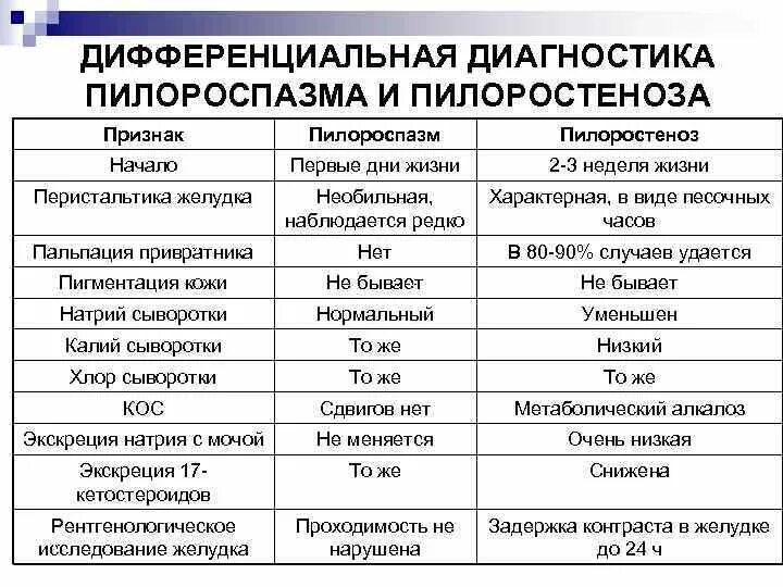 Пилоростеноз и пилороспазм дифференциальная диагностика. Гипертрофический пилоростеноз. Симптомы врождённого пилоростеноза. Гипертрофический пилоростеноз. Пилоростеноз мкб 10 у детей.