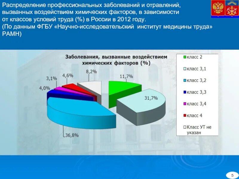 Условия возникновения профессиональных заболеваний. Статистика профессиональных заболеваний. Профессиональные заболевания вызванные химическими факторами. Статистика профессиональных заболеваний в России. Статистика проф заболеваааний.