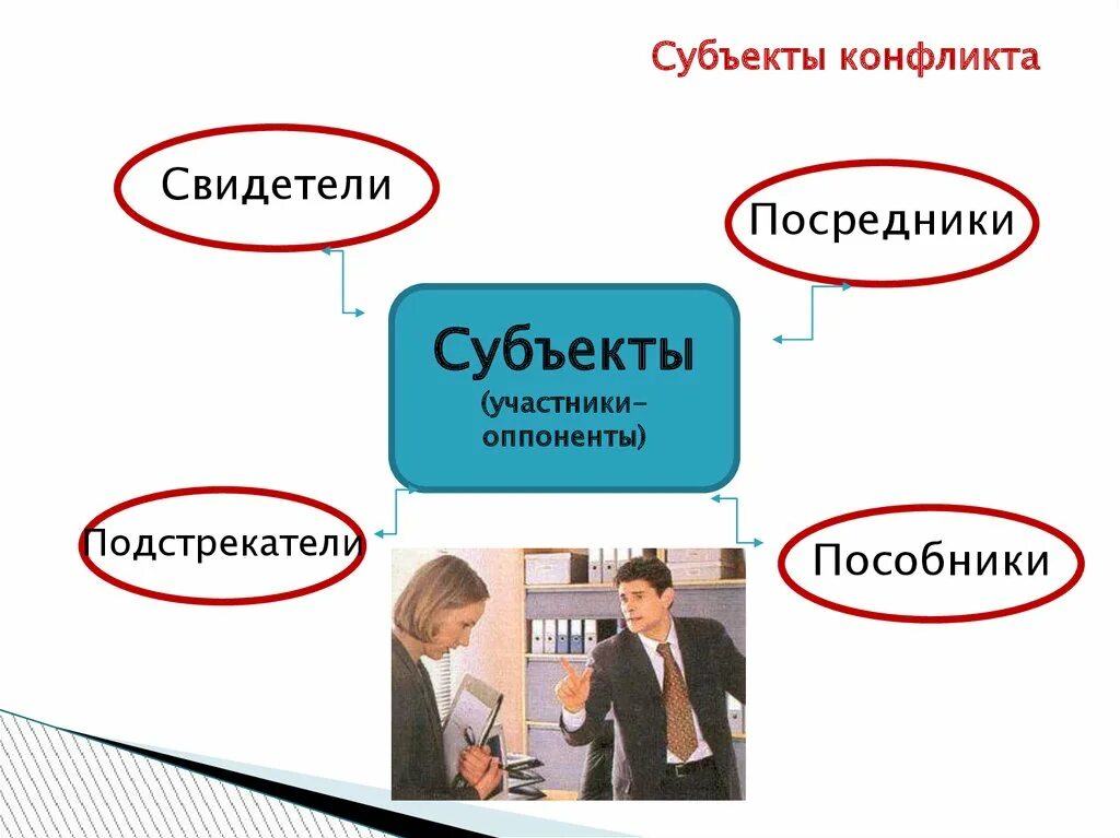 Субъектами конфликта являются. Субъекты конфликта. Субъекты и участники конфликта. Субъекты и участники социального конфликта. Субъекты конфликтов в конфликте.