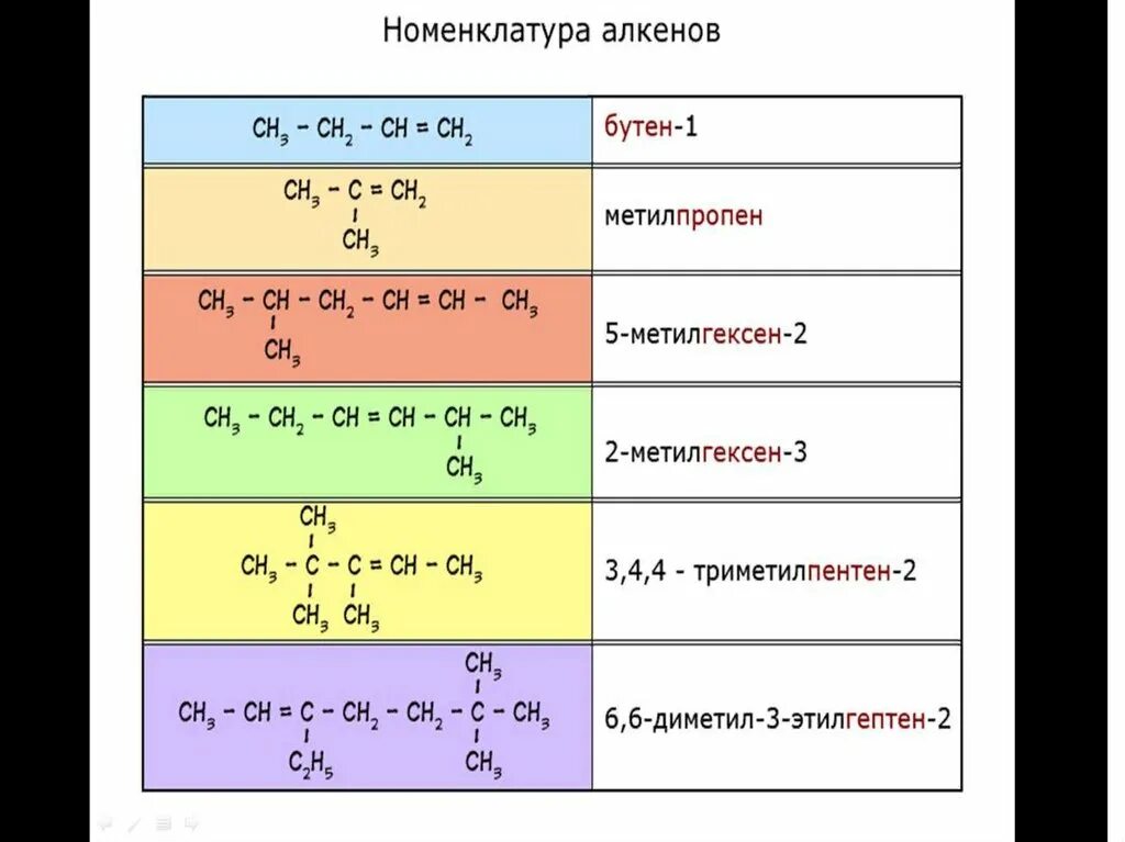 Алкены рациональная номенклатура. Алкены по рациональной номенклатуре. Рациональная номенкулатура алкинов. Рационульная номенклатура алкинов. Представители алкенов формула