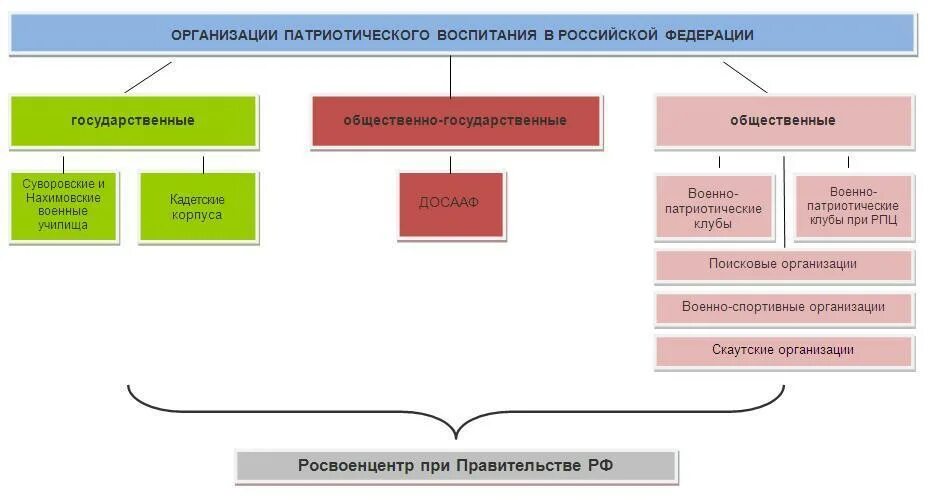 Некоммерческая патриотическая организация. Организация военно-патриотического воспитания в РФ. Система военно-патриотического воспитания в школе. Система гражданско патриотического воспитания в школе. Модель системы патриотического воспитания в школе.