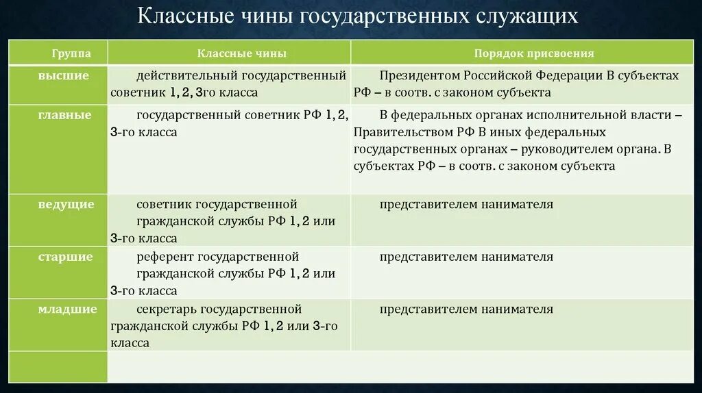 1 классный чин. Классные чины государственной гражданской службы. Классные чины государственных гражданских служащих. Должности и чины государственной гражданской службы. Классные чины на гражданской и муниципальной службе.