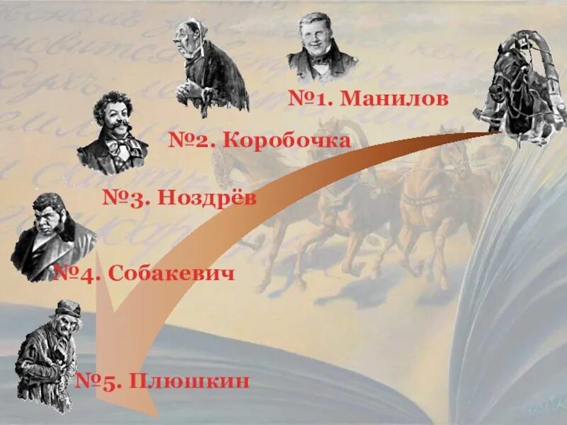 Галерея образов помещиков в поэме мертвые души. Манилов коробочка Ноздрев Собакевич. Манилов коробочка Ноздрев Собакевич Плюшкин. Галерея помещиков мертвые души.