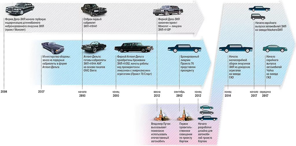 Правительственный кортеж схема. Кортеж президента. Аурус концепт. Кортеж в программировании. Состав кортежа президента.