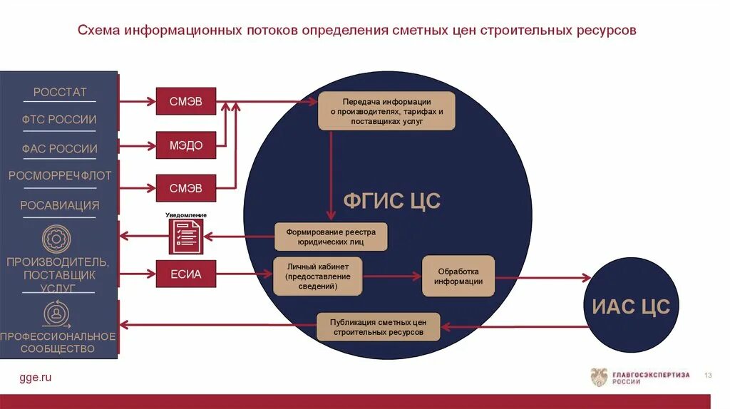 Сайт фгис ки. Федеральная государственная информационная система. Федеральные информационные системы. ФГИС. ФГИ.