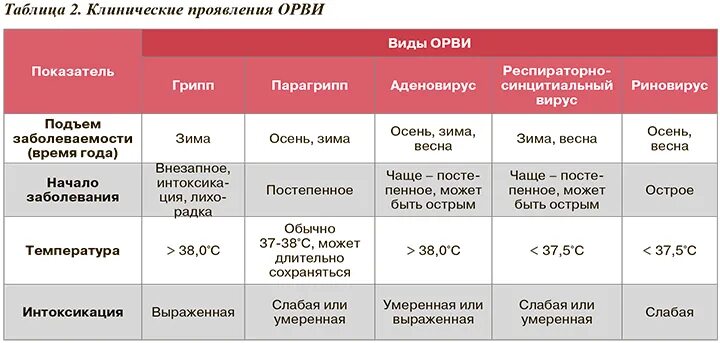 ОРВИ периоды болезни. Инкубационный период ОРВИ. Таблица основные симптомы гриппа и ОРВИ. Инкубационный период при вирусных инфекциях. Сколько при орз