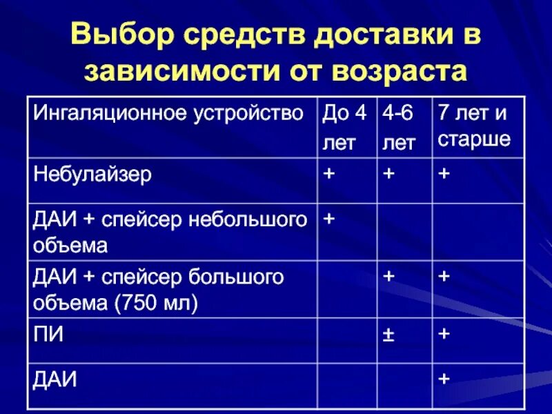 Бронхиальная астма годен. Стадии развития бронхиальной астмы. Бронхиальная астма аускультация. Этапы приступа бронхиальной астмы. Выбор препаратов в зависимости от возраста.