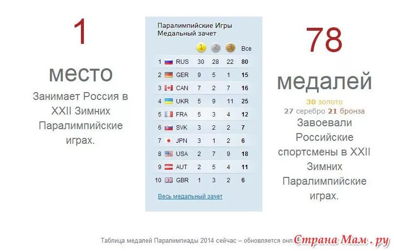 Паралимпиада Сочи 2014 медальный зачет. Медальный зачёт Сочи 2014 таблица. Медальный зачет олимпиады 2014 в Сочи таблица. Место россии в медальном зачете