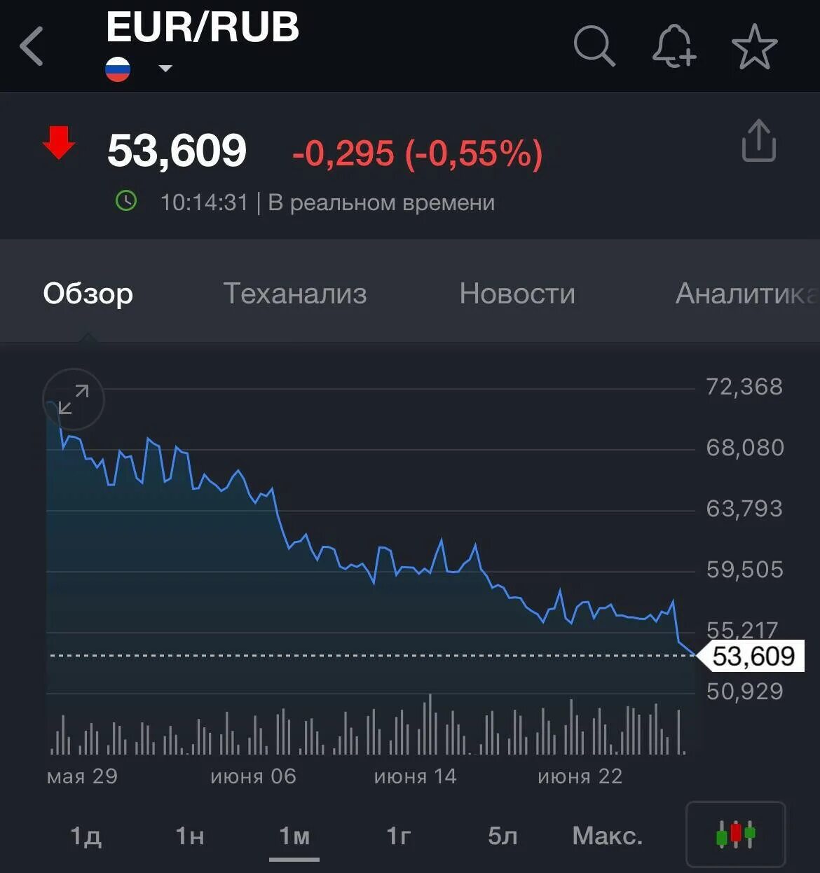 Изменения курса евро на мосбирже. USD ЦБ. Курс евро. Курс евро на сегодня ЦБ. Мосбиржа доллар рубль.